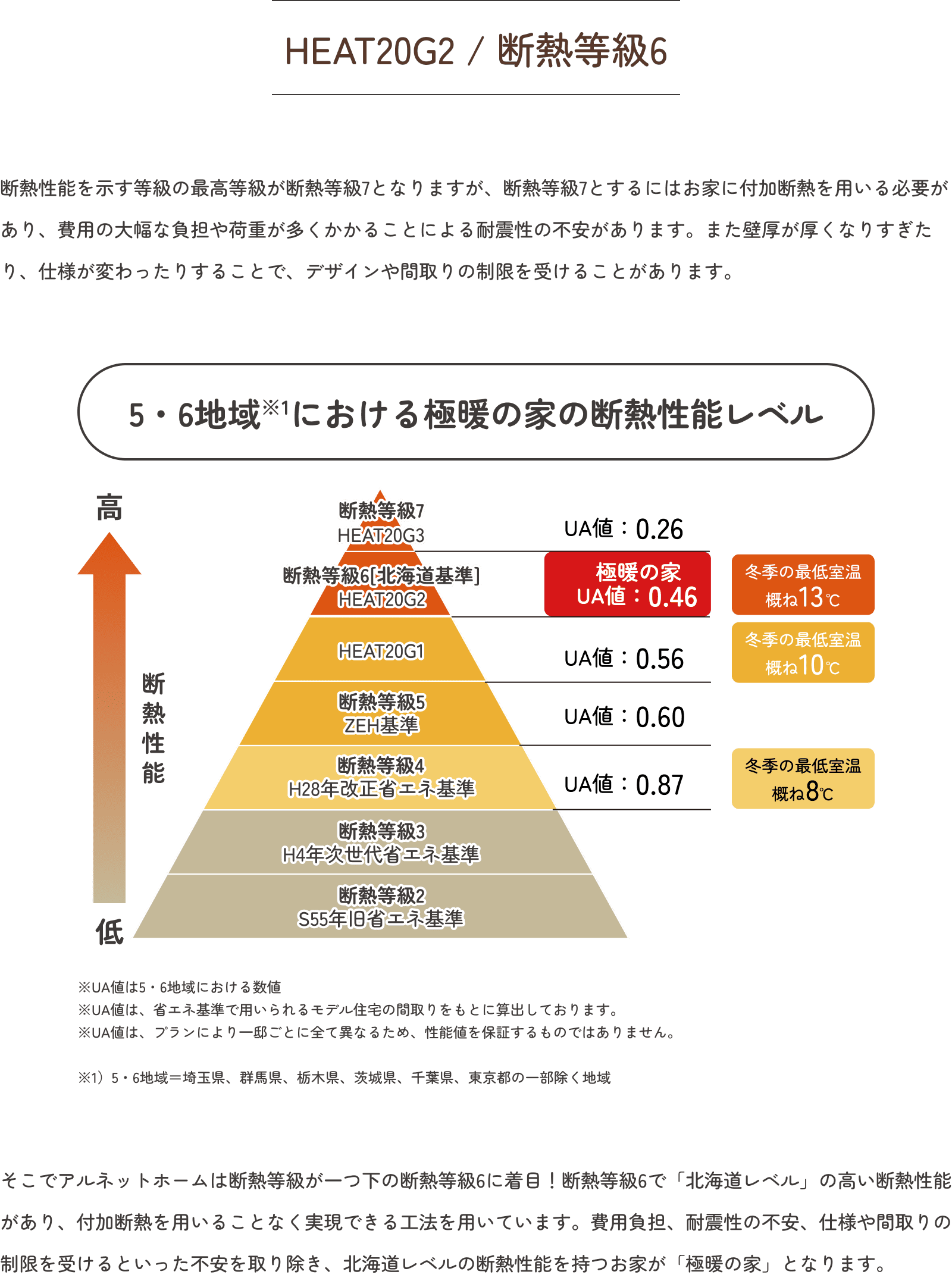 当社の高断熱住宅「極暖の家」とは